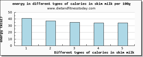 calories in skim milk energy per 100g